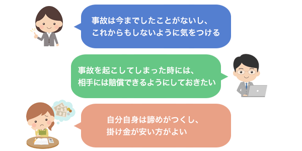 「事故は今までしたことがないし、これからもしないように気をつける」「事故を起こしてしまった時には、相手には賠償できるようにしておきたい」「自分自身は諦めがつくし、掛け金が安い方がよい」